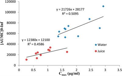 Impact of fresh grape juice on the pharmacokinetics of omeprazole: results of a food–drug interaction study